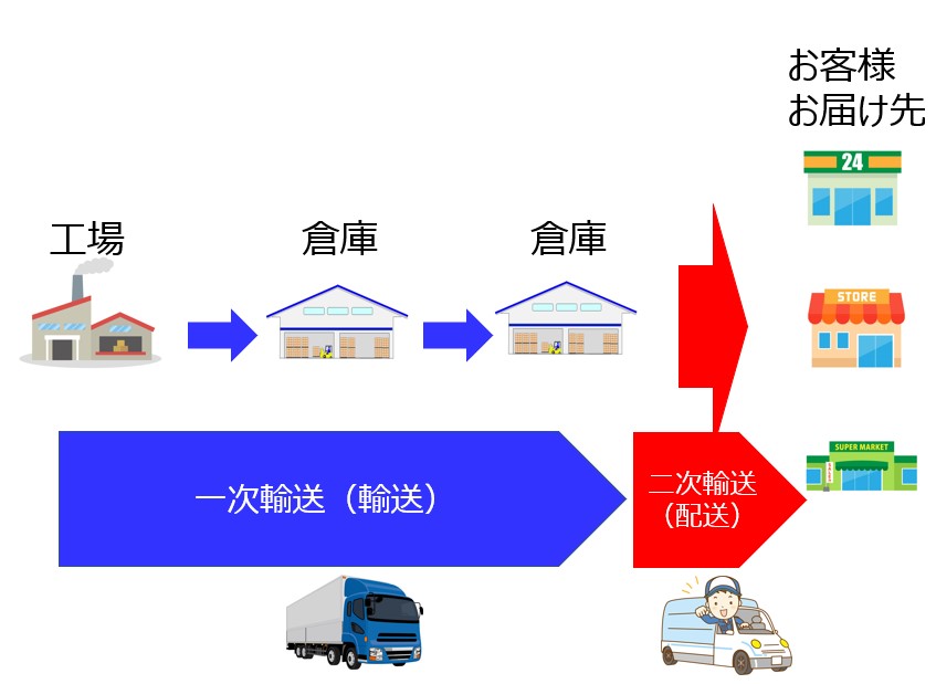 2次配送とは何ですか？