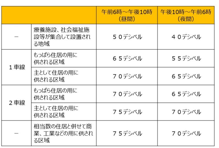 騒音規制法神奈川県, 騒音規制法施行規則 | 川崎市 : 騒音の規制基準一覧 – MCKX