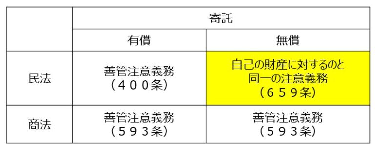 無償での寄託物の保管 ロジスティクス・貿易・物流用語集
